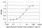 Cystathionine-Beta-Synthase antibody, LS-B6017, Lifespan Biosciences, Enzyme Linked Immunosorbent Assay image 