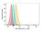 Solute Carrier Family 2 Member 4 antibody, NBP1-49533AF647, Novus Biologicals, Flow Cytometry image 