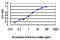 Cyclin Dependent Kinase Like 4 antibody, LS-C133854, Lifespan Biosciences, Enzyme Linked Immunosorbent Assay image 