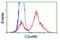 ECRG4 Augurin Precursor antibody, TA502752, Origene, Flow Cytometry image 