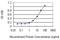 Dystrophin antibody, H00001756-M07, Novus Biologicals, Enzyme Linked Immunosorbent Assay image 