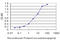 Interleukin 1 Receptor Associated Kinase 1 antibody, LS-B4361, Lifespan Biosciences, Enzyme Linked Immunosorbent Assay image 