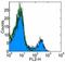 Integrin Subunit Alpha E antibody, 13-1031-82, Invitrogen Antibodies, Flow Cytometry image 