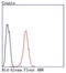 BH3 Interacting Domain Death Agonist antibody, NBP2-67190, Novus Biologicals, Flow Cytometry image 