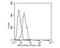 NME/NM23 Nucleoside Diphosphate Kinase 1 antibody, NBP2-80394, Novus Biologicals, Flow Cytometry image 