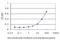 Crystallin Beta B1 antibody, H00001414-M03, Novus Biologicals, Enzyme Linked Immunosorbent Assay image 