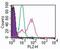 Toll Like Receptor 3 antibody, MA1-25649, Invitrogen Antibodies, Flow Cytometry image 