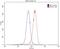 EPH Receptor A4 antibody, 21875-1-AP, Proteintech Group, Flow Cytometry image 