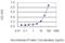 Actin Gamma 1 antibody, H00000071-M01, Novus Biologicals, Enzyme Linked Immunosorbent Assay image 