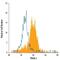 Triggering Receptor Expressed On Myeloid Cells 2 antibody, FAB17291P, R&D Systems, Flow Cytometry image 