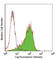 c-Kit antibody, 323402, BioLegend, Flow Cytometry image 