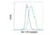 Induced myeloid leukemia cell differentiation protein Mcl-1 homolog antibody, 65617S, Cell Signaling Technology, Flow Cytometry image 