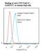 FcRII antibody, LS-C134386, Lifespan Biosciences, Flow Cytometry image 