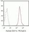 CD11C antibody, MHCD11C18, Invitrogen Antibodies, Flow Cytometry image 