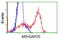 Rho GTPase Activating Protein 25 antibody, LS-C115663, Lifespan Biosciences, Flow Cytometry image 