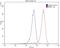 CD3g Molecule antibody, 60347-1-Ig, Proteintech Group, Flow Cytometry image 