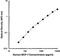 C-C Motif Chemokine Ligand 2 antibody, LS-C40835, Lifespan Biosciences, Enzyme Linked Immunosorbent Assay image 