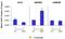 Aurora Kinase A antibody, MA1-80399, Invitrogen Antibodies, Chromatin Immunoprecipitation image 