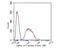 Lamin A/C antibody, NBP2-80464, Novus Biologicals, Flow Cytometry image 