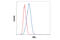 Inhibitor Of Nuclear Factor Kappa B Kinase Subunit Epsilon antibody, 3416T, Cell Signaling Technology, Flow Cytometry image 