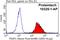 Putative endoplasmin-like protein antibody, 10325-1-AP, Proteintech Group, Flow Cytometry image 