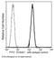 S100 Calcium Binding Protein A7 antibody, 11141-R128-F, Sino Biological, Flow Cytometry image 