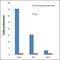 Mpf antibody, GTX13593, GeneTex, Chromatin Immunoprecipitation image 