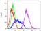 Fibroblast Growth Factor Receptor 1 antibody, NB600-1287, Novus Biologicals, Flow Cytometry image 