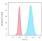 Keratin 8 antibody, GTX34670, GeneTex, Flow Cytometry image 