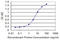 Zinc Finger Protein 224 antibody, LS-C198495, Lifespan Biosciences, Enzyme Linked Immunosorbent Assay image 