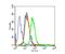 Peroxisome Proliferator Activated Receptor Gamma antibody, GTX57756, GeneTex, Flow Cytometry image 