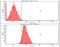 Triggering Receptor Expressed On Myeloid Cells 2 antibody, NBP1-07101, Novus Biologicals, Flow Cytometry image 