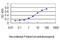 Peptidylprolyl Isomerase A antibody, LS-C197963, Lifespan Biosciences, Enzyme Linked Immunosorbent Assay image 