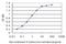 Programmed Cell Death 6 antibody, H00010016-M01, Novus Biologicals, Enzyme Linked Immunosorbent Assay image 