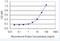 Transcription Elongation Factor A1 antibody, H00006919-M01-100ug, Novus Biologicals, Enzyme Linked Immunosorbent Assay image 