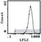 CD49D antibody, MA5-17809, Invitrogen Antibodies, Flow Cytometry image 