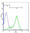 Interleukin 1 Receptor Like 1 antibody, GTX60302, GeneTex, Flow Cytometry image 