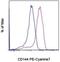 Cadherin 5 antibody, 25-1441-82, Invitrogen Antibodies, Flow Cytometry image 