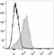 CD49D antibody, LS-C811902, Lifespan Biosciences, Flow Cytometry image 