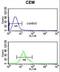 Trichoplein Keratin Filament Binding antibody, LS-C161775, Lifespan Biosciences, Flow Cytometry image 