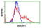 Archain 1 antibody, LS-C173756, Lifespan Biosciences, Flow Cytometry image 