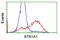 BTN antibody, TA501533, Origene, Flow Cytometry image 