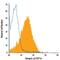 Integrin Subunit Alpha L antibody, MA5-23589, Invitrogen Antibodies, Flow Cytometry image 
