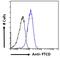 Formimidoyltransferase Cyclodeaminase antibody, 45-057, ProSci, Flow Cytometry image 