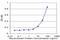 Cathepsin K antibody, H00001513-M03, Novus Biologicals, Enzyme Linked Immunosorbent Assay image 