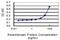 Secretion Associated Ras Related GTPase 1A antibody, H00056681-M01, Novus Biologicals, Enzyme Linked Immunosorbent Assay image 