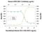 C-X-C Motif Chemokine Receptor 5 antibody, MAB190-100, R&D Systems, Neutralising image 