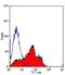 Thrombomodulin antibody, MA5-16928, Invitrogen Antibodies, Flow Cytometry image 