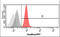 Hypoxanthine Phosphoribosyltransferase 1 antibody, GTX57727, GeneTex, Flow Cytometry image 