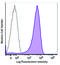 Epithelial Cell Adhesion Molecule antibody, 118229, BioLegend, Flow Cytometry image 